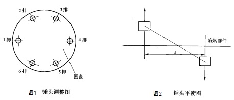 錘式破碎機錘頭調整圖