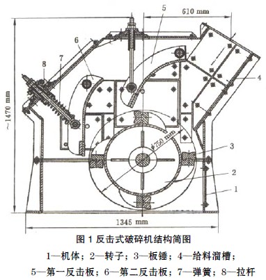 反擊式破碎機結構簡圖