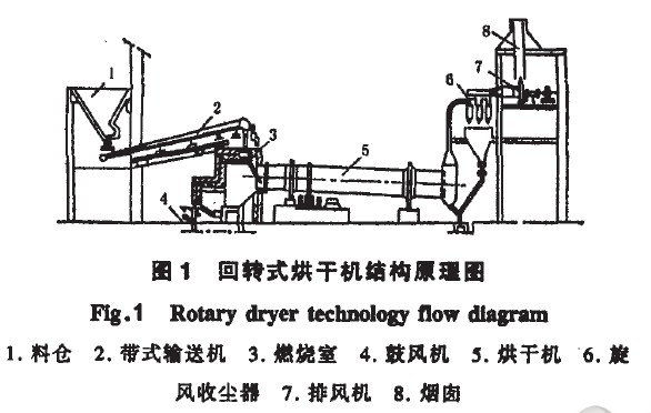 回轉式烘幹機結構原理圖