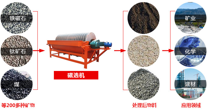 磁選機應用範圍圖 磁選機應用範圍圖
