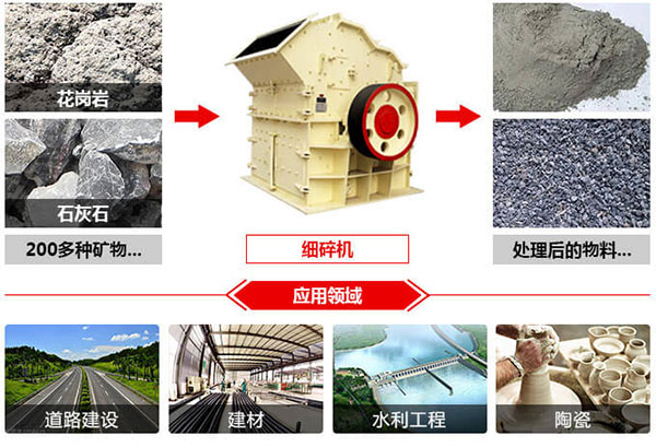 細碎機應用範圍圖 細碎機應用範圍圖