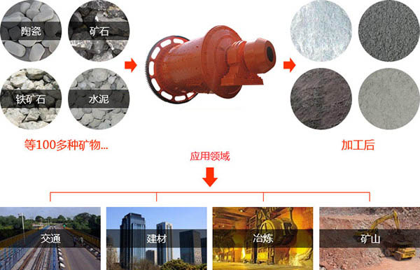 滾筒小型幹式球磨機物料适用範圍 滾筒小型幹式球磨機物料适用範圍