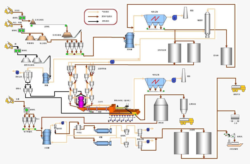 水泥生産工藝流程圖