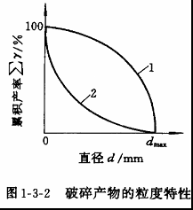 破碎産物粒度特性
