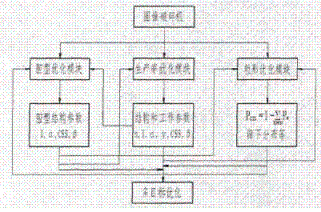 圓錐破碎機多目标優化的耦合關系