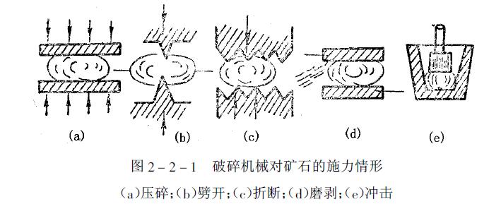 颚式破碎機械對礦石的施力情形