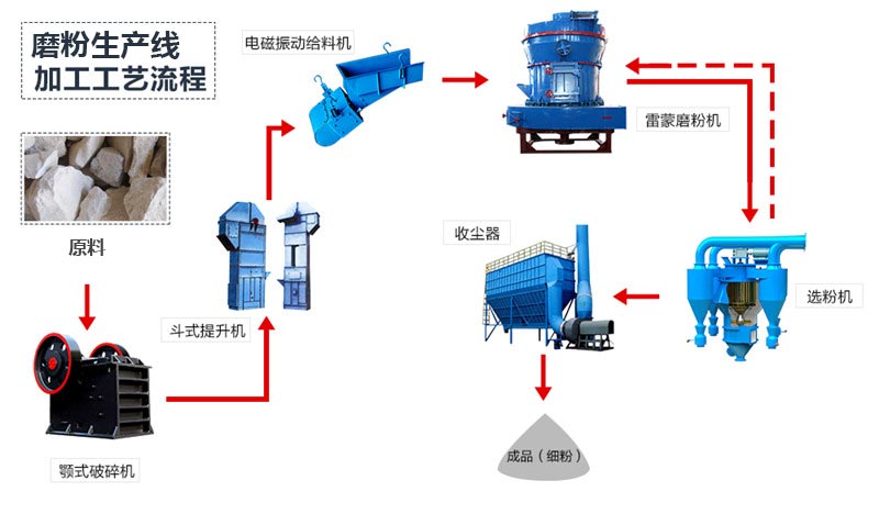 石灰石磨粉生産線工藝流程 石灰石磨粉生産線工藝流程