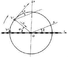 振動篩的圓形振動軌迹