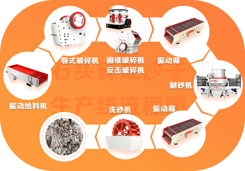 石頭碎成沙子生産線流程圖 石頭碎成沙子生産線流程圖