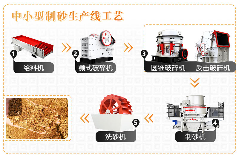 中小型制砂生産線工藝流程示例圖 中小型制砂生産線工藝流程示例圖