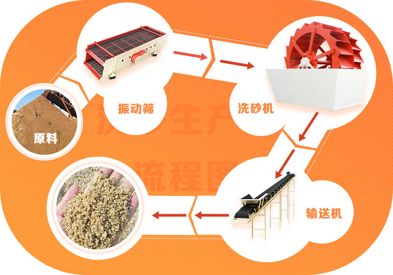 一套水洗砂設備常規流程示例 一套水洗砂設備常規流程示例