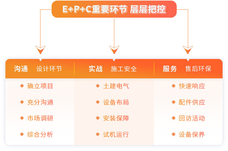 紅星提供EPC項目總包服務 紅星提供EPC項目總包服務
