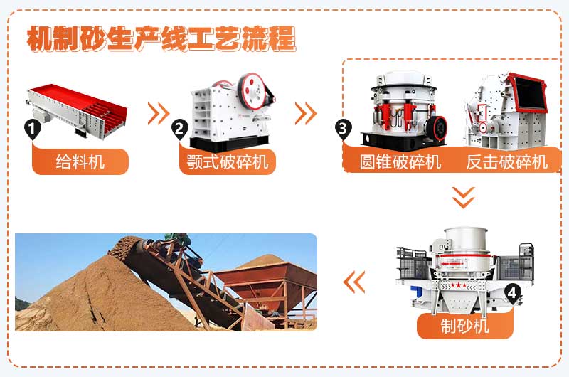 幹法制砂工藝流程簡圖 幹法制砂工藝流程簡圖