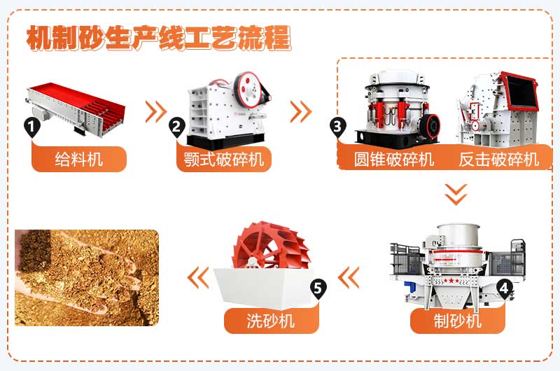濕法制砂工藝流程簡圖 濕法制砂工藝流程簡圖