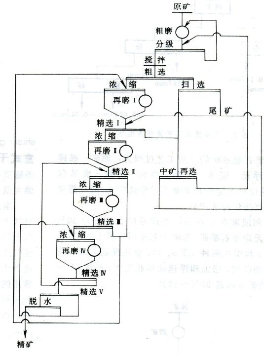 石墨選礦生産線工藝流程