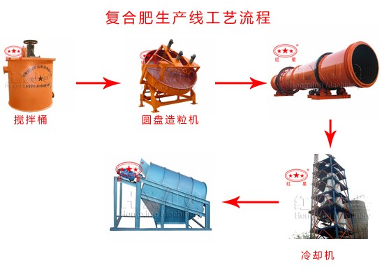 複合肥生産線