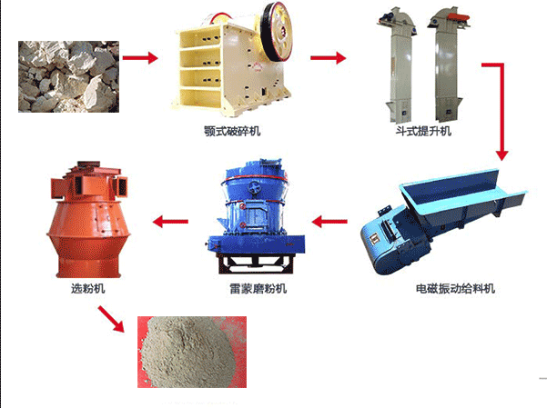 鋁礬土磨粉生産線圖