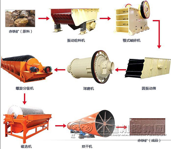 赤鐵礦磁選設備流程圖