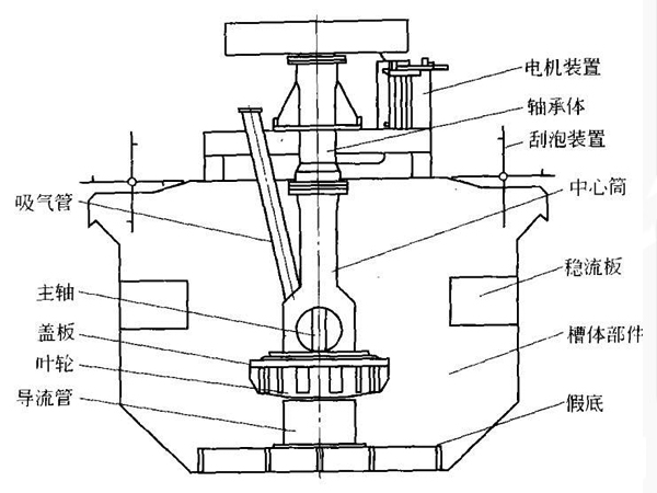 浮選機結構圖