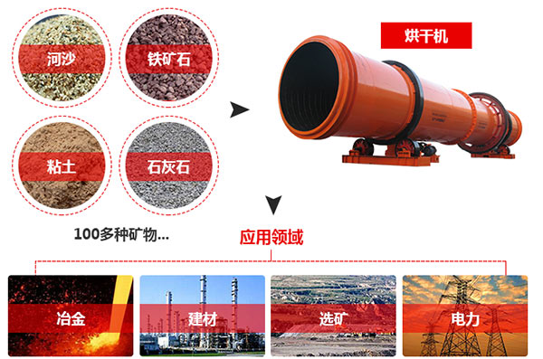 烘幹機适用範圍