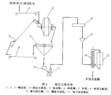 濕法自磨系統