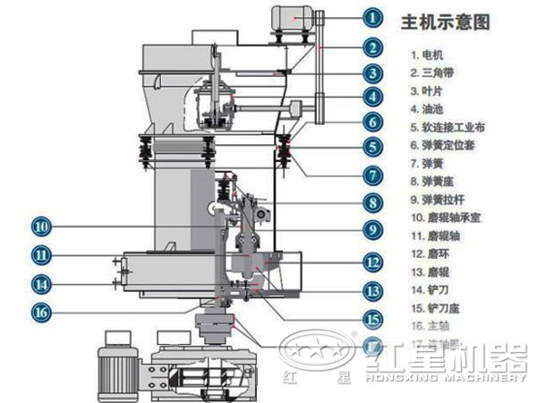 雙飛粉磨粉機結構圖