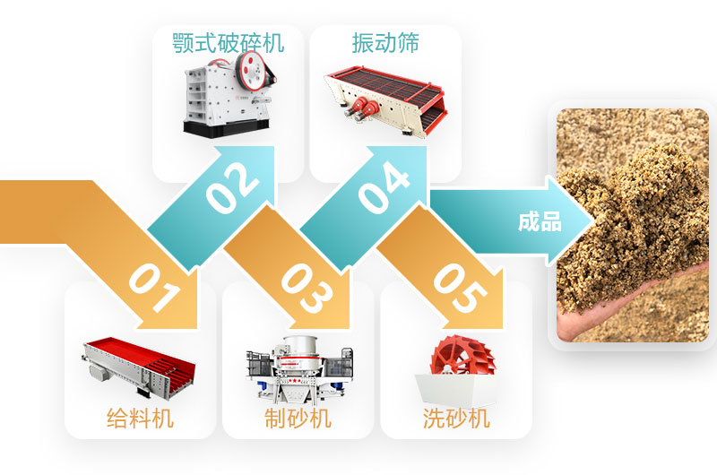 水洗沙生産線流程圖