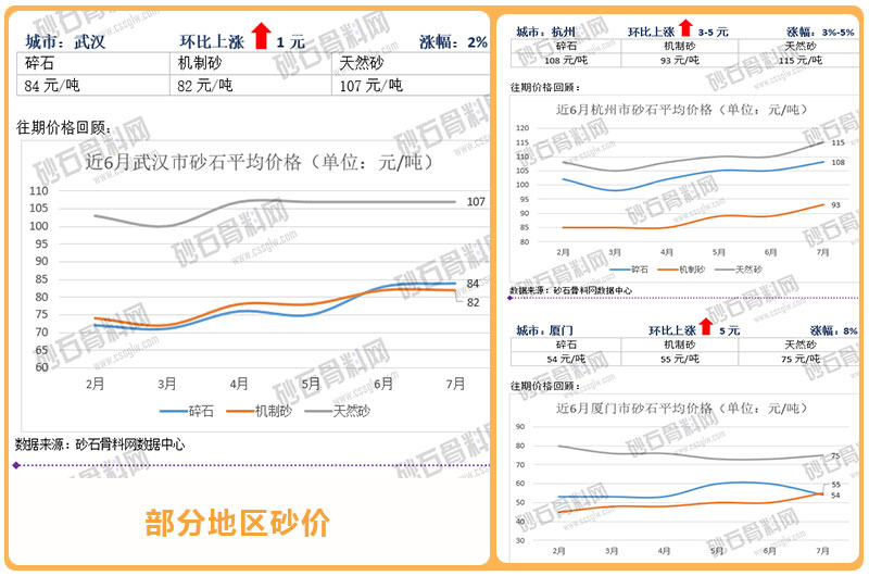 武漢、杭州、廈門等地區砂價